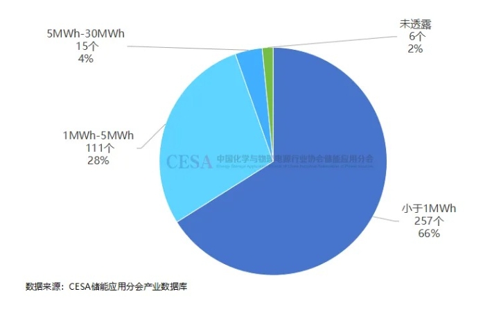 浙江8月储能备案项目新增451个！总投资超60亿